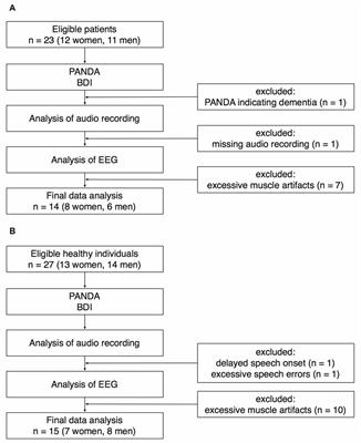 Increase in Beta-Band Activity during Preparation for Overt Speech in Patients with Parkinson’s Disease